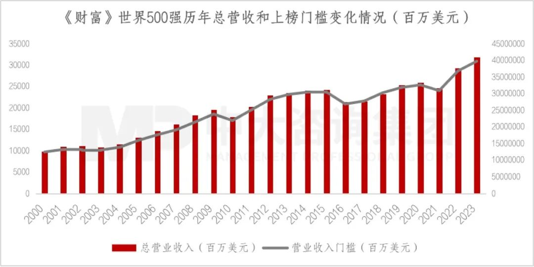 2023年《財(cái)富》世界500強(qiáng)揭曉!這些數(shù)據(jù)揭示了中國(guó)企業(yè)發(fā)展格局趨勢(shì) 2023年《財(cái)富》世界500強(qiáng)揭曉!這些數(shù)據(jù)揭示了中國(guó)企業(yè)發(fā)展格局趨勢(shì)