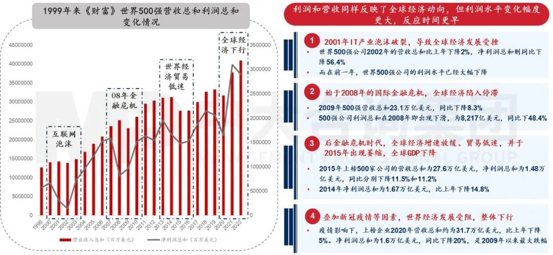 2023年《財(cái)富》世界500強(qiáng)揭曉!這些數(shù)據(jù)揭示了中國(guó)企業(yè)發(fā)展格局趨勢(shì) 2023年《財(cái)富》世界500強(qiáng)揭曉!這些數(shù)據(jù)揭示了中國(guó)企業(yè)發(fā)展格局趨勢(shì)