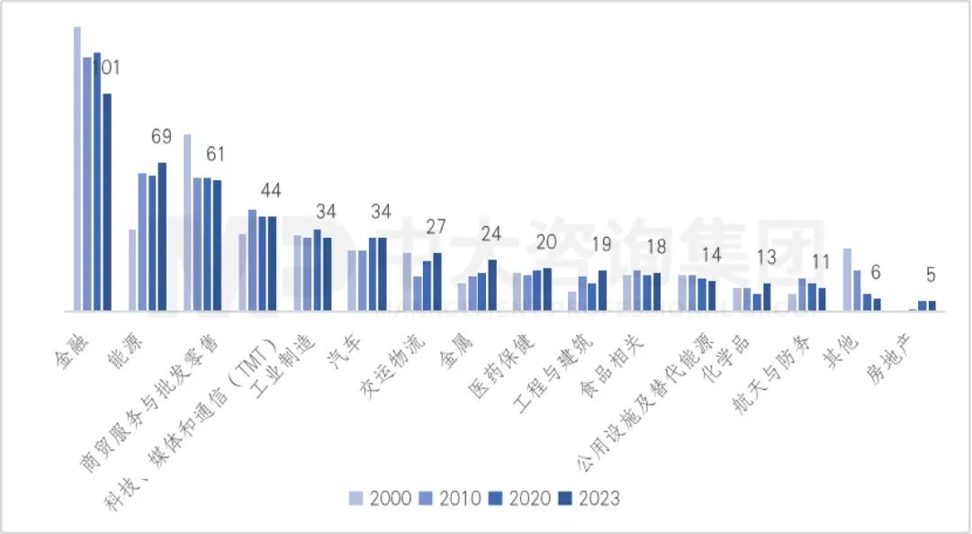 2023年《財(cái)富》世界500強(qiáng)揭曉!這些數(shù)據(jù)揭示了中國(guó)企業(yè)發(fā)展格局趨勢(shì) 2023年《財(cái)富》世界500強(qiáng)揭曉!這些數(shù)據(jù)揭示了中國(guó)企業(yè)發(fā)展格局趨勢(shì)