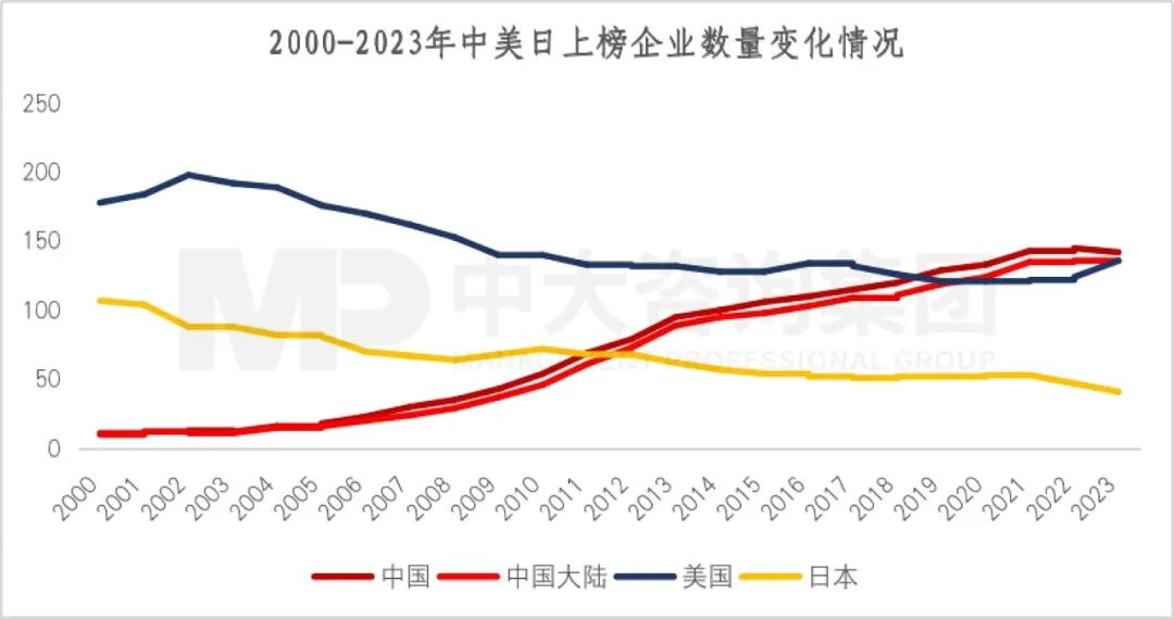 2023年《財(cái)富》世界500強(qiáng)揭曉!這些數(shù)據(jù)揭示了中國(guó)企業(yè)發(fā)展格局趨勢(shì) 2023年《財(cái)富》世界500強(qiáng)揭曉!這些數(shù)據(jù)揭示了中國(guó)企業(yè)發(fā)展格局趨勢(shì)