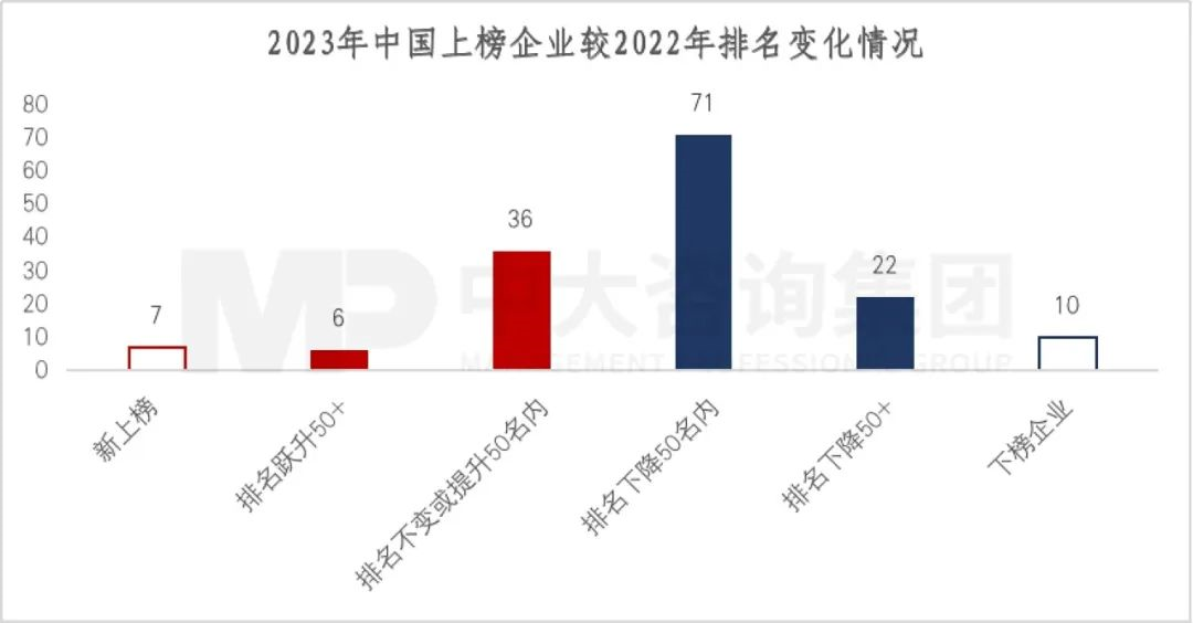 2023年《財(cái)富》世界500強(qiáng)揭曉!這些數(shù)據(jù)揭示了中國(guó)企業(yè)發(fā)展格局趨勢(shì) 2023年《財(cái)富》世界500強(qiáng)揭曉!這些數(shù)據(jù)揭示了中國(guó)企業(yè)發(fā)展格局趨勢(shì)