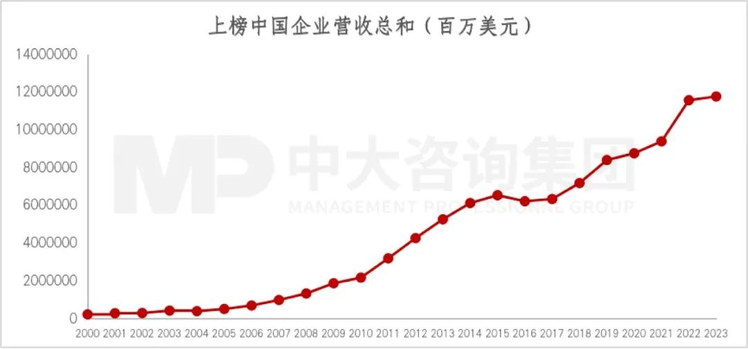 2023年《財(cái)富》世界500強(qiáng)揭曉!這些數(shù)據(jù)揭示了中國(guó)企業(yè)發(fā)展格局趨勢(shì) 2023年《財(cái)富》世界500強(qiáng)揭曉!這些數(shù)據(jù)揭示了中國(guó)企業(yè)發(fā)展格局趨勢(shì)