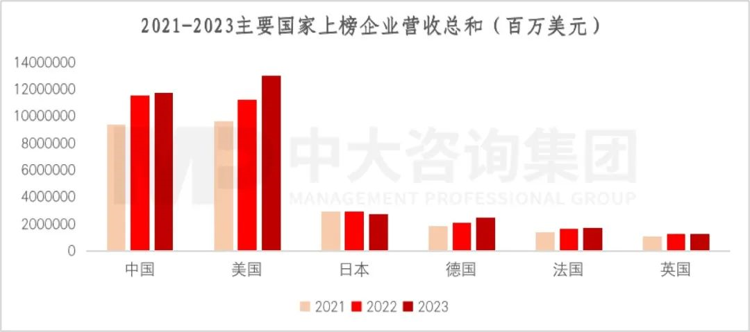 2023年《財(cái)富》世界500強(qiáng)揭曉!這些數(shù)據(jù)揭示了中國(guó)企業(yè)發(fā)展格局趨勢(shì) 2023年《財(cái)富》世界500強(qiáng)揭曉!這些數(shù)據(jù)揭示了中國(guó)企業(yè)發(fā)展格局趨勢(shì)