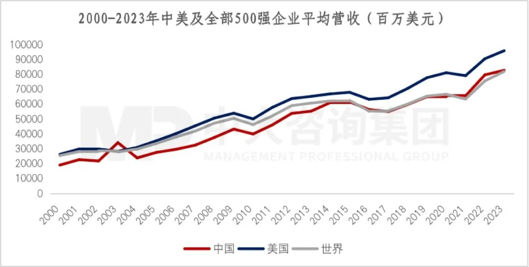 2023年《財(cái)富》世界500強(qiáng)揭曉!這些數(shù)據(jù)揭示了中國(guó)企業(yè)發(fā)展格局趨勢(shì) 2023年《財(cái)富》世界500強(qiáng)揭曉!這些數(shù)據(jù)揭示了中國(guó)企業(yè)發(fā)展格局趨勢(shì)