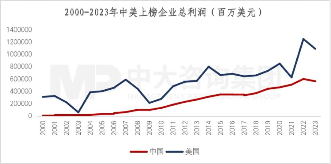2023年《財(cái)富》世界500強(qiáng)揭曉!這些數(shù)據(jù)揭示了中國(guó)企業(yè)發(fā)展格局趨勢(shì) 2023年《財(cái)富》世界500強(qiáng)揭曉!這些數(shù)據(jù)揭示了中國(guó)企業(yè)發(fā)展格局趨勢(shì)