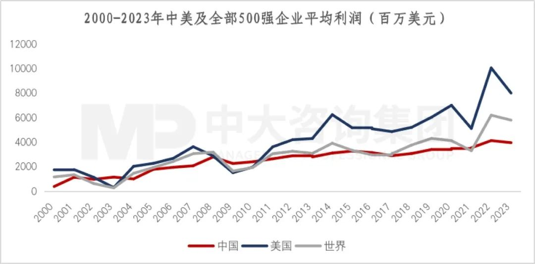 2023年《財(cái)富》世界500強(qiáng)揭曉!這些數(shù)據(jù)揭示了中國(guó)企業(yè)發(fā)展格局趨勢(shì) 2023年《財(cái)富》世界500強(qiáng)揭曉!這些數(shù)據(jù)揭示了中國(guó)企業(yè)發(fā)展格局趨勢(shì)