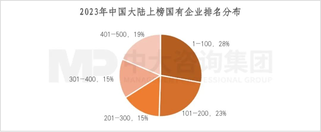 2023年《財(cái)富》世界500強(qiáng)揭曉!這些數(shù)據(jù)揭示了中國(guó)企業(yè)發(fā)展格局趨勢(shì) 2023年《財(cái)富》世界500強(qiáng)揭曉!這些數(shù)據(jù)揭示了中國(guó)企業(yè)發(fā)展格局趨勢(shì)