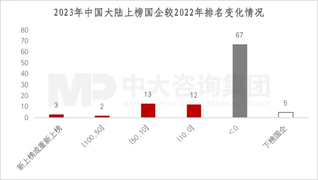 2023年《財(cái)富》世界500強(qiáng)揭曉!這些數(shù)據(jù)揭示了中國(guó)企業(yè)發(fā)展格局趨勢(shì) 2023年《財(cái)富》世界500強(qiáng)揭曉!這些數(shù)據(jù)揭示了中國(guó)企業(yè)發(fā)展格局趨勢(shì)