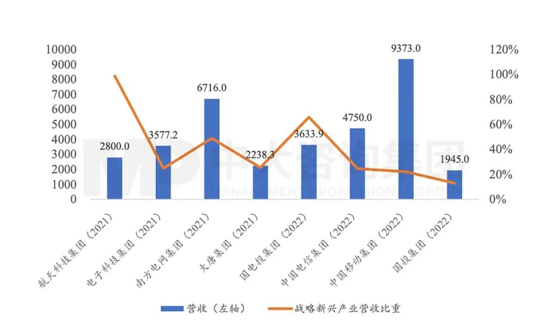 新一輪國企改革深化提升劃重點:戰(zhàn)略新興產(chǎn)業(yè)營收占比提升到35%! 新一輪國企改革深化提升劃重點:戰(zhàn)略新興產(chǎn)業(yè)營收占比提升到35%!