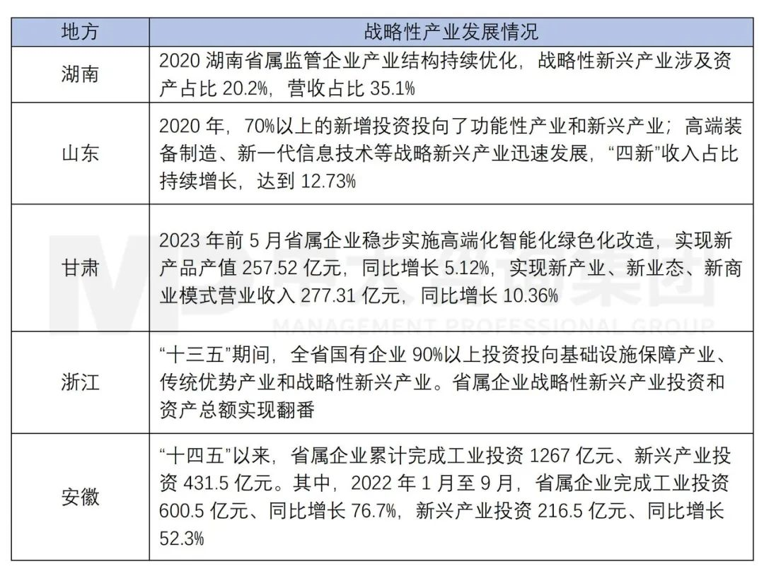 新一輪國企改革深化提升劃重點:戰(zhàn)略新興產(chǎn)業(yè)營收占比提升到35%! 新一輪國企改革深化提升劃重點:戰(zhàn)略新興產(chǎn)業(yè)營收占比提升到35%!