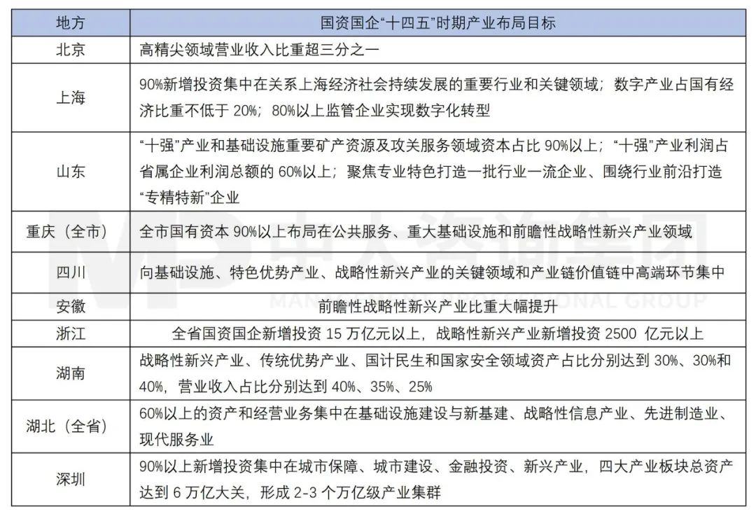 新一輪國企改革深化提升劃重點:戰(zhàn)略新興產(chǎn)業(yè)營收占比提升到35%! 新一輪國企改革深化提升劃重點:戰(zhàn)略新興產(chǎn)業(yè)營收占比提升到35%!