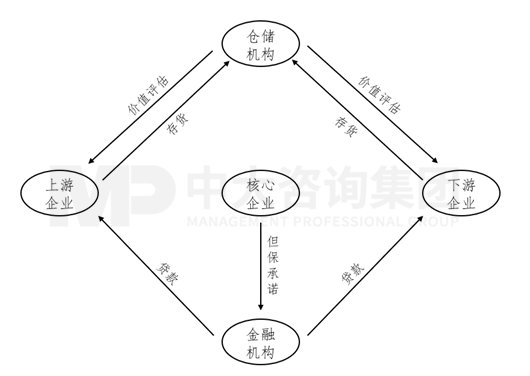 新一輪國企改革深化提升解讀系列:供應(yīng)鏈金融 新一輪國企改革深化提升解讀系列:供應(yīng)鏈金融