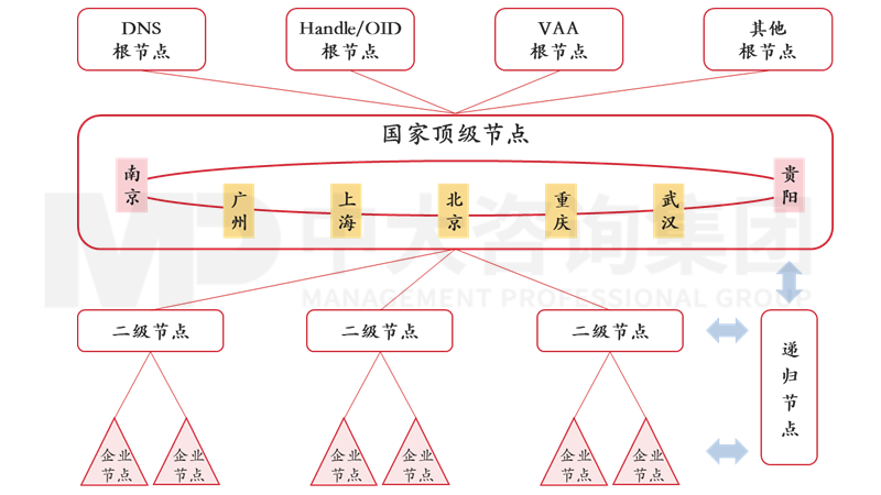 新一輪國企改革深化提升解讀系列:工業(yè)互聯網標識解析體系 新一輪國企改革深化提升解讀系列:工業(yè)互聯網標識解析體系
