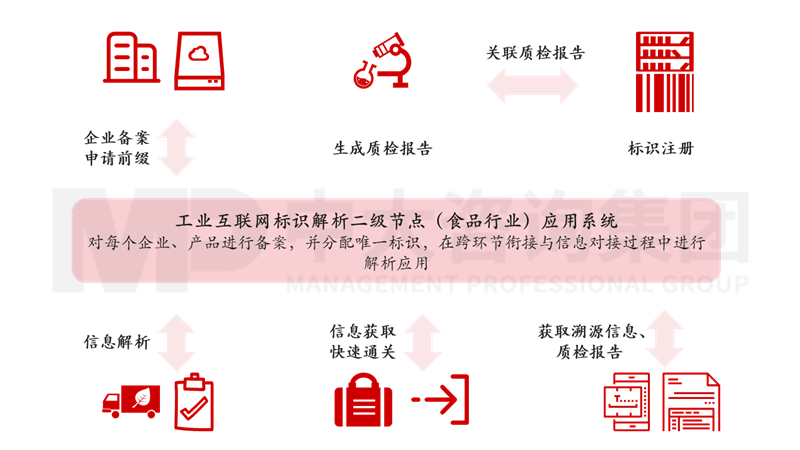 新一輪國企改革深化提升解讀系列:工業(yè)互聯網標識解析體系 新一輪國企改革深化提升解讀系列:工業(yè)互聯網標識解析體系