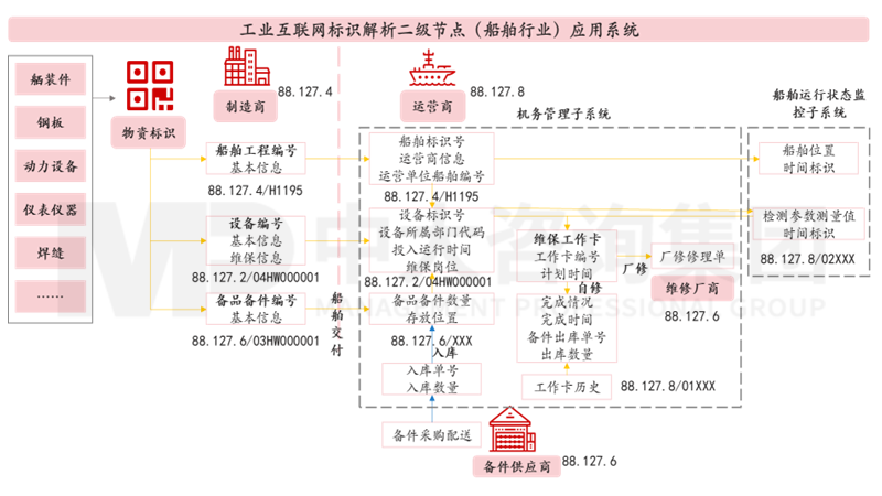 新一輪國企改革深化提升解讀系列:工業(yè)互聯網標識解析體系 新一輪國企改革深化提升解讀系列:工業(yè)互聯網標識解析體系