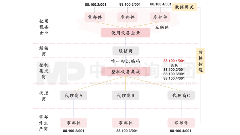 新一輪國企改革深化提升解讀系列:工業(yè)互聯網標識解析體系 新一輪國企改革深化提升解讀系列:工業(yè)互聯網標識解析體系