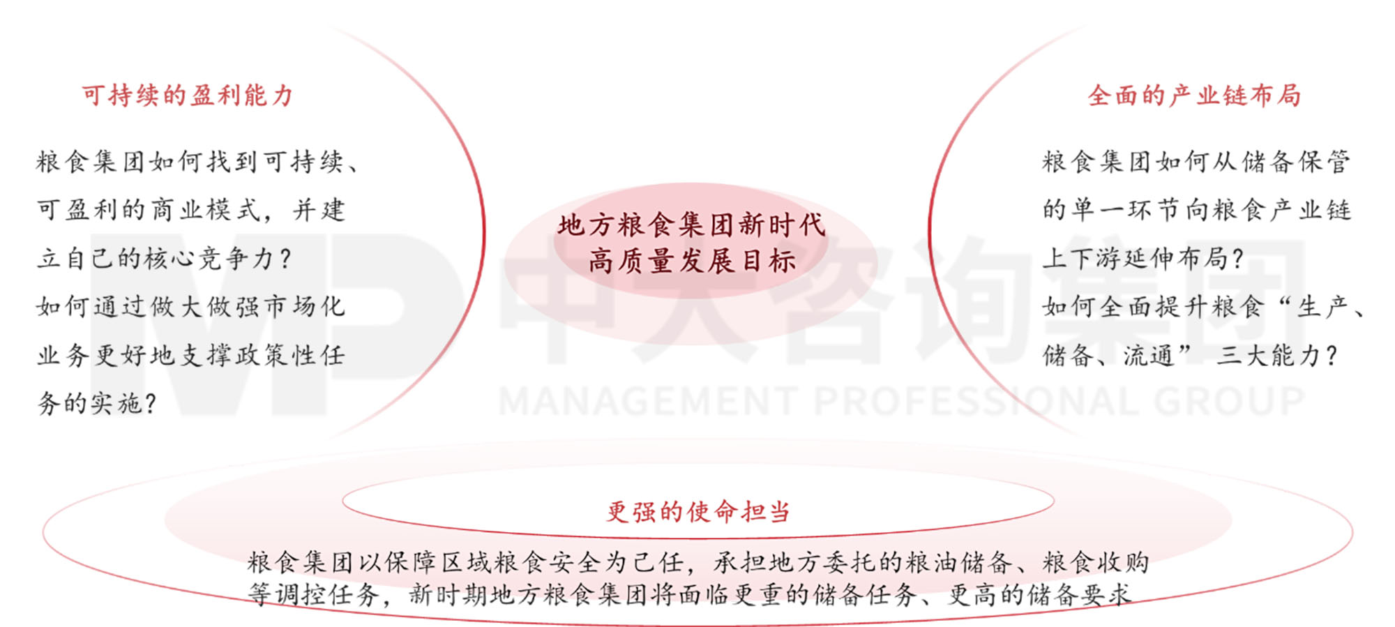 謀定而后動:解碼新時期地方國有糧食集團(tuán)戰(zhàn)略轉(zhuǎn)型思路 謀定而后動:解碼新時期地方國有糧食集團(tuán)戰(zhàn)略轉(zhuǎn)型思路
