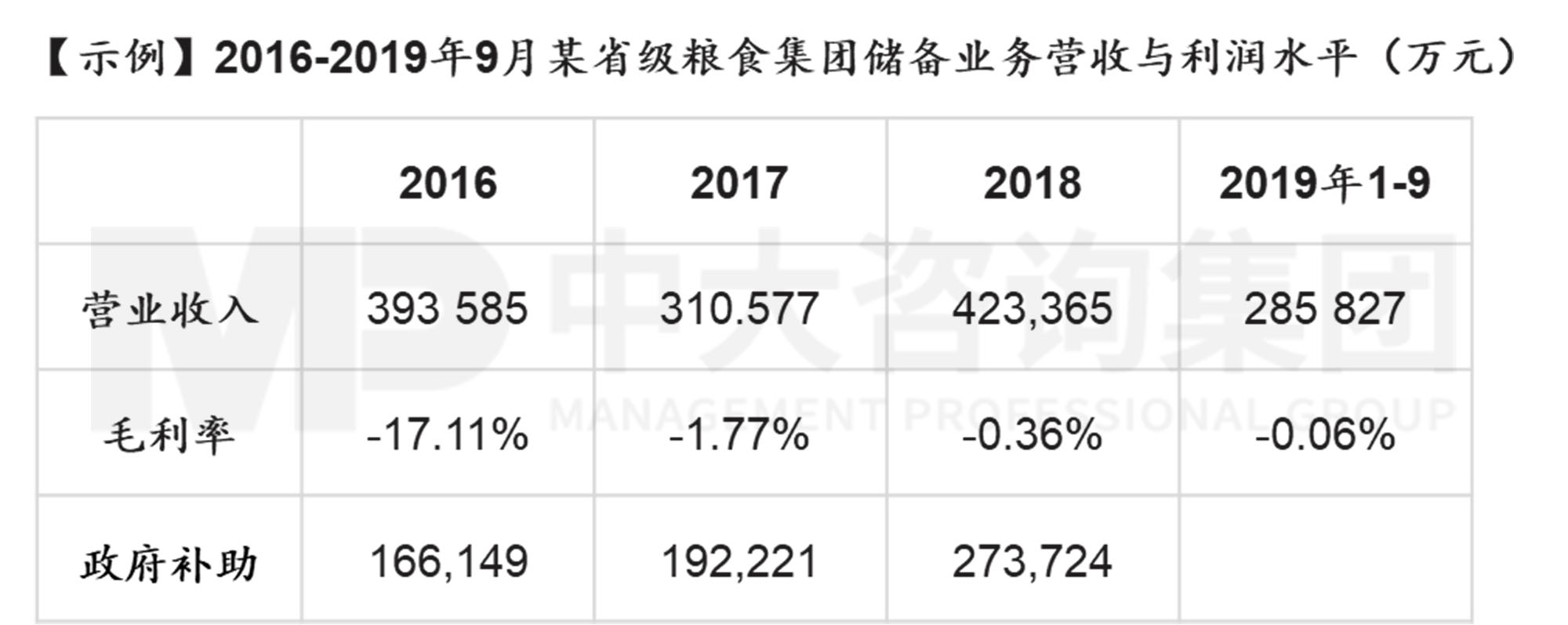 謀定而后動:解碼新時期地方國有糧食集團(tuán)戰(zhàn)略轉(zhuǎn)型思路 謀定而后動:解碼新時期地方國有糧食集團(tuán)戰(zhàn)略轉(zhuǎn)型思路