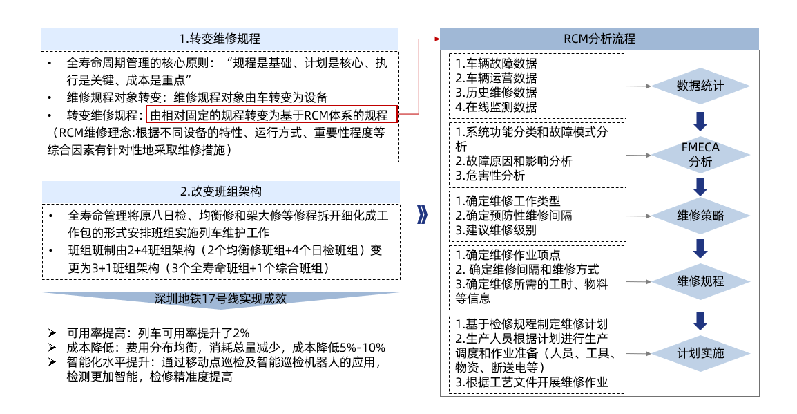 三條“錦囊妙計(jì)”助力軌道交通運(yùn)營(yíng)業(yè)務(wù)“降本增效” 三條“錦囊妙計(jì)”助力軌道交通運(yùn)營(yíng)業(yè)務(wù)“降本增效”