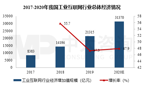 新基建行研系列（一）——工業(yè)互聯(lián)網(wǎng)