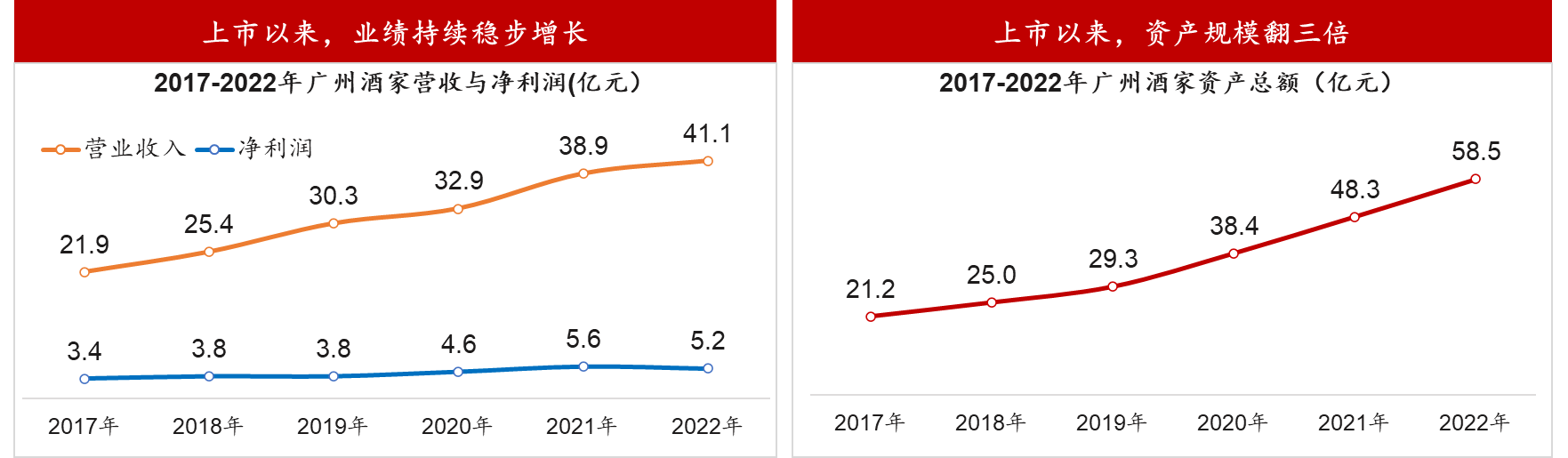 廣州酒家:激發(fā)業(yè)務(wù)活力,促進(jìn)業(yè)績(jī)?cè)鲩L(zhǎng),支撐轉(zhuǎn)型升級(jí) 廣州酒家:激發(fā)業(yè)務(wù)活力,促進(jìn)業(yè)績(jī)?cè)鲩L(zhǎng),支撐轉(zhuǎn)型升級(jí)