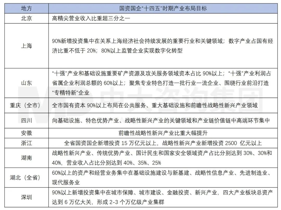 新一輪國企改革深化下,地方國資優(yōu)化國有資本布局的八大新趨勢 新一輪國企改革深化下,地方國資優(yōu)化國有資本布局的八大新趨勢