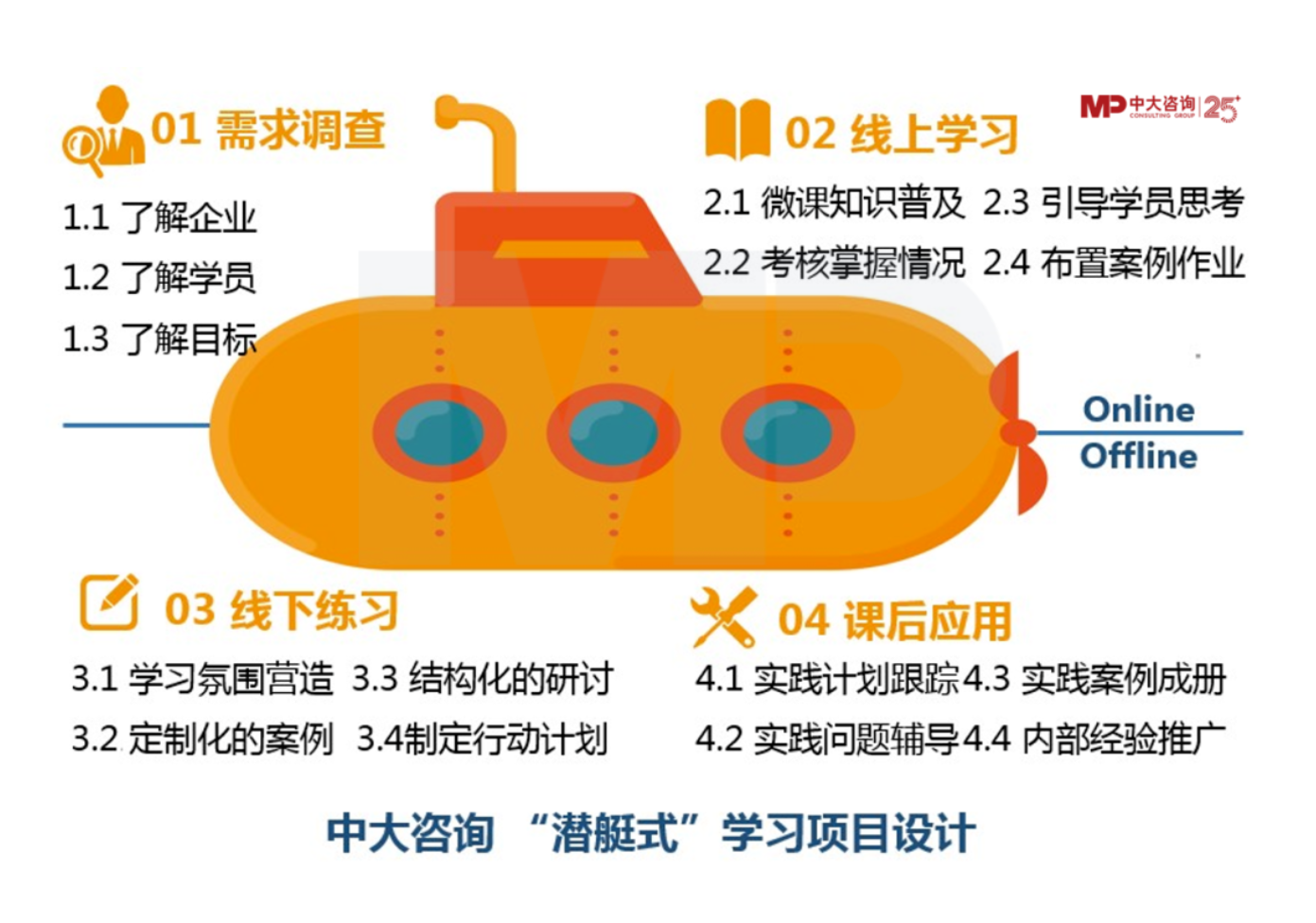 混合式培養(yǎng),讓企業(yè)培訓(xùn)“混”出名堂來 混合式培養(yǎng),讓企業(yè)培訓(xùn)“混”出名堂來
