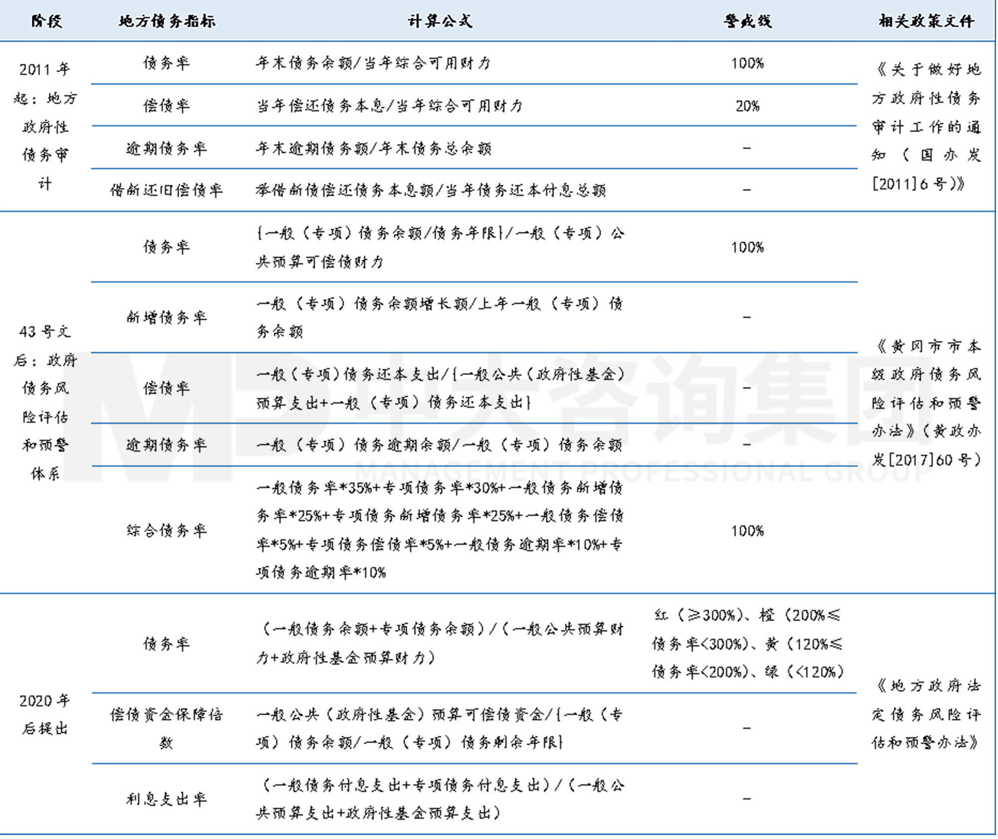 工程企業(yè)市場拓展之地方債務風險預警指標體系構建-上篇 工程企業(yè)市場拓展之地方債務風險預警指標體系構建-上篇