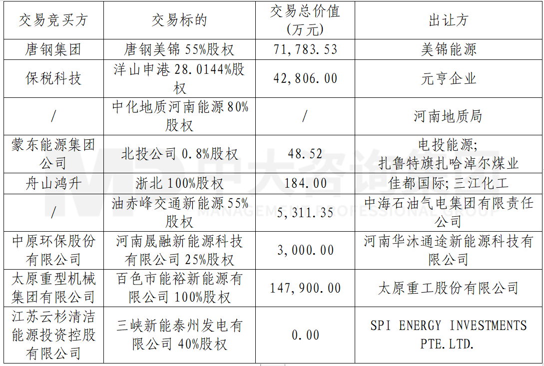【投融資行業(yè)資訊】能源行業(yè)重點(diǎn)企業(yè)戰(zhàn)略合作及投融資熱點(diǎn)(2023年11月) 【投融資行業(yè)資訊】能源行業(yè)重點(diǎn)企業(yè)戰(zhàn)略合作及投融資熱點(diǎn)(2023年11月)