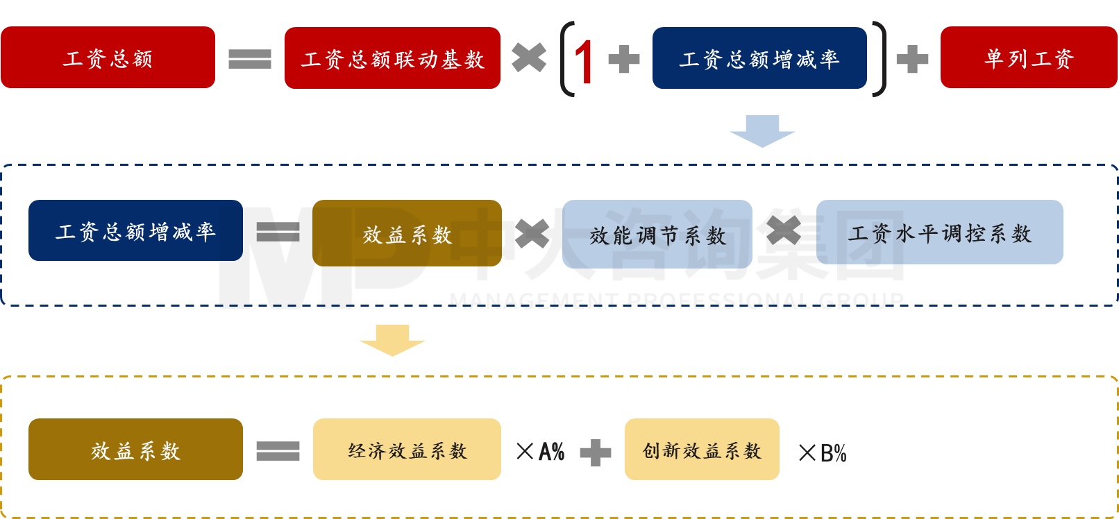 薪酬總額管控 薪酬總額管控