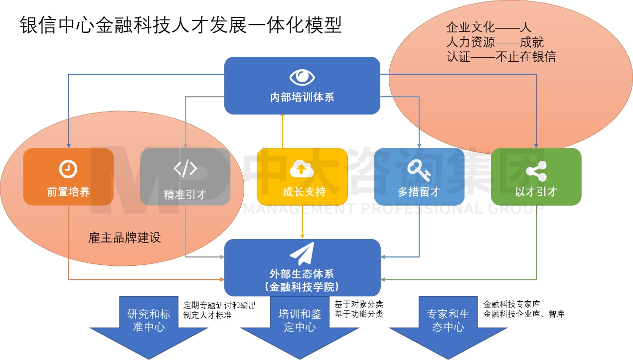 銀信中心金融科技人才認(rèn)證項目 銀信中心金融科技人才認(rèn)證項目