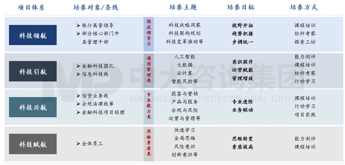 銀信中心金融科技人才認(rèn)證項目 銀信中心金融科技人才認(rèn)證項目