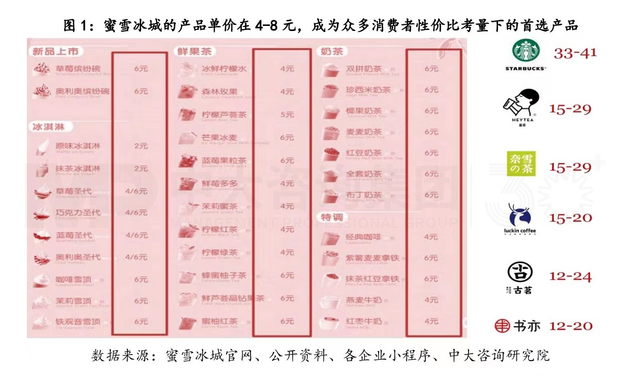 商業(yè)模式創(chuàng)新,從來都是降維打擊丨蜜雪冰城的商業(yè)模式你看懂了多少(一) 商業(yè)模式創(chuàng)新,從來都是降維打擊丨蜜雪冰城的商業(yè)模式你看懂了多少(一)