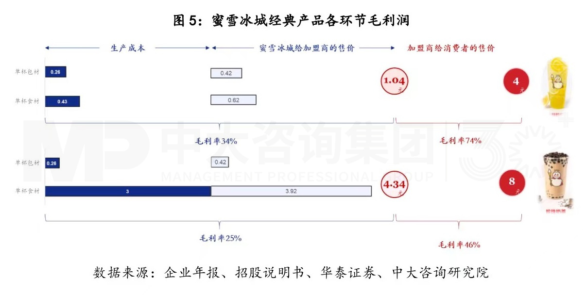 商業(yè)模式創(chuàng)新,從來都是降維打擊丨蜜雪冰城的商業(yè)模式你看懂了多少(一) 商業(yè)模式創(chuàng)新,從來都是降維打擊丨蜜雪冰城的商業(yè)模式你看懂了多少(一)