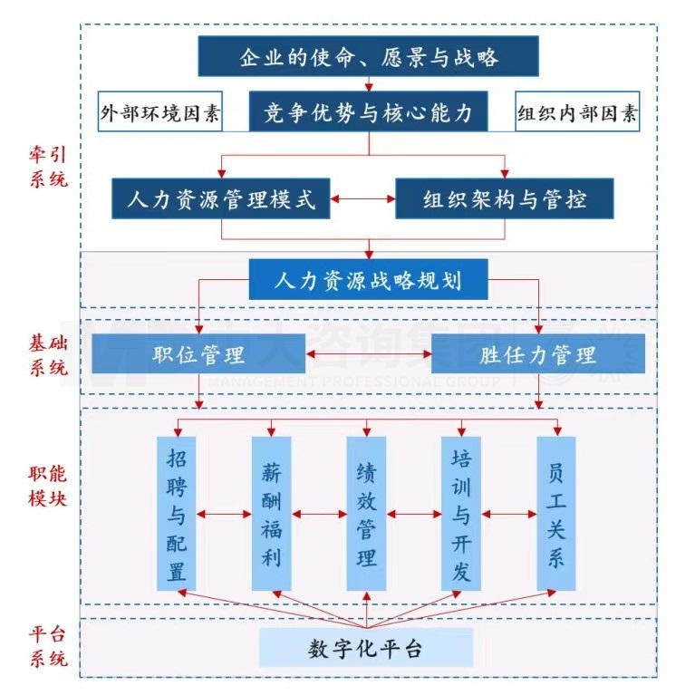 三支柱,兩基點(diǎn),四模塊丨企業(yè)為什么需要人力資源管理 三支柱,兩基點(diǎn),四模塊丨企業(yè)為什么需要人力資源管理