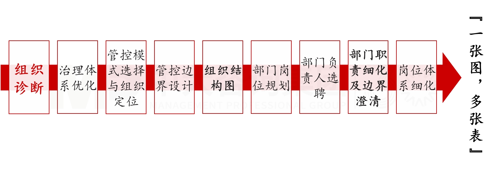 組織結(jié)構(gòu)設(shè)計 組織結(jié)構(gòu)設(shè)計