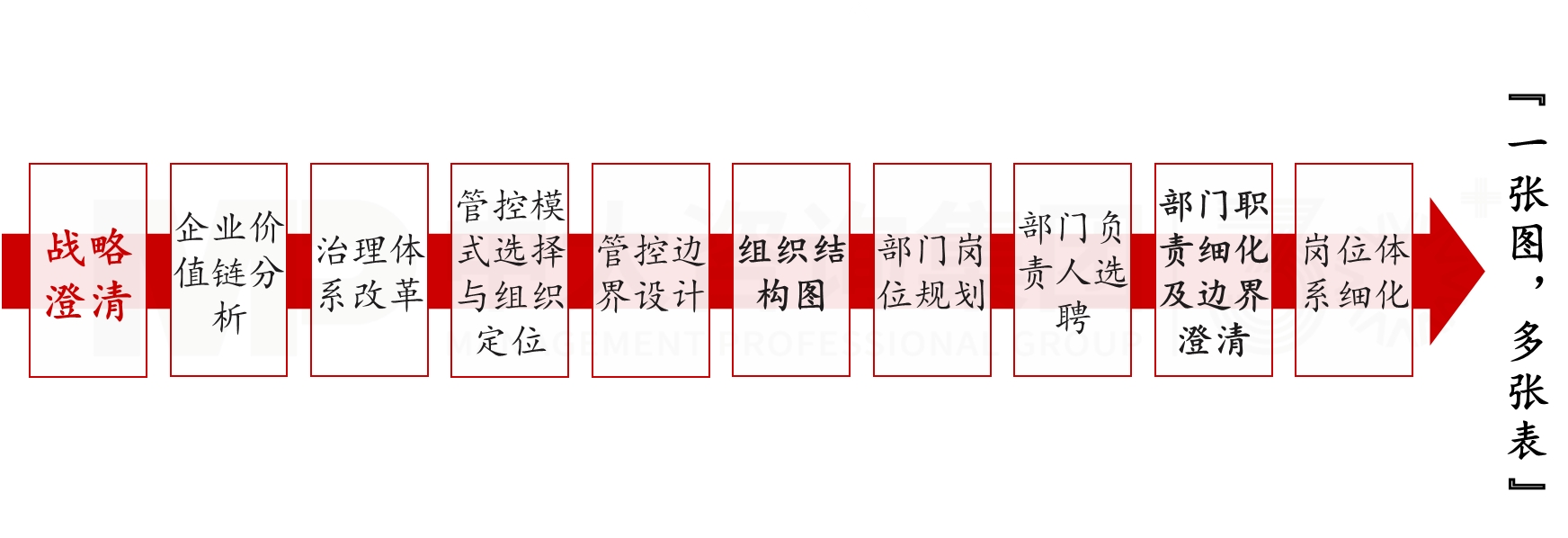 組織結(jié)構(gòu)設(shè)計 組織結(jié)構(gòu)設(shè)計