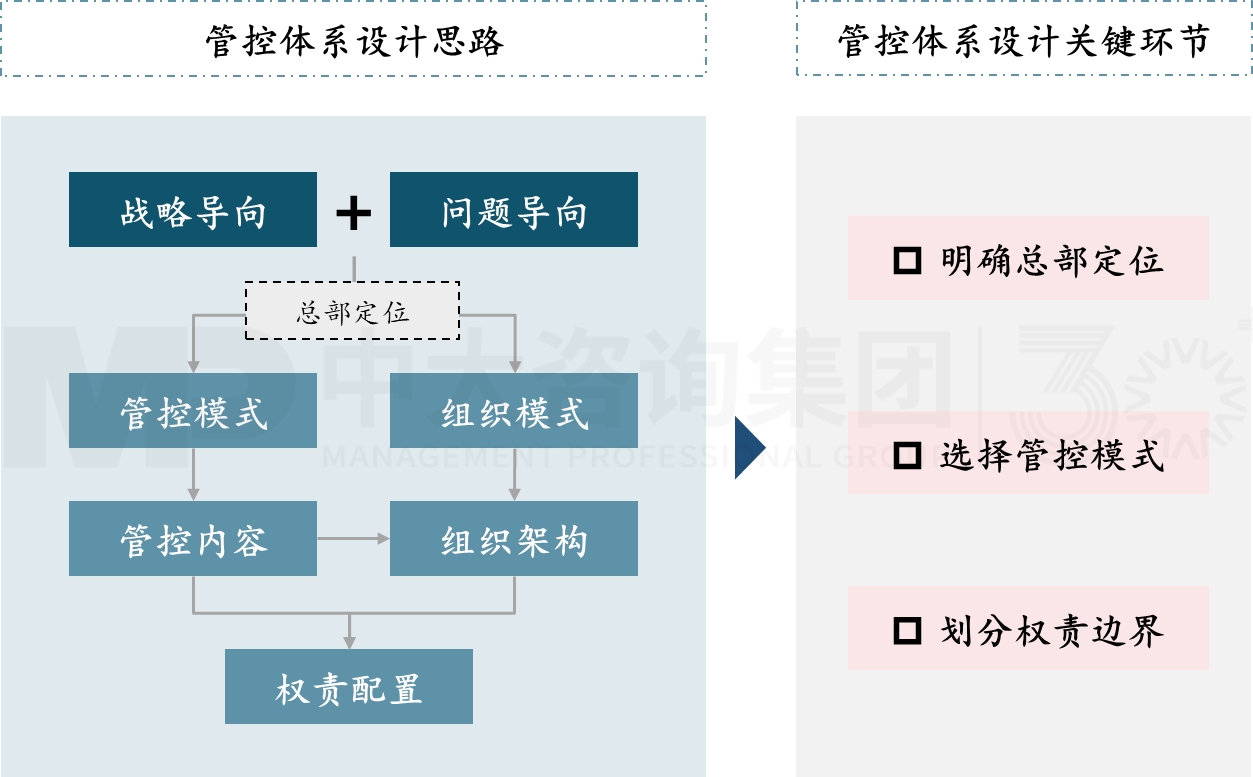 管控體系設(shè)計 管控體系設(shè)計