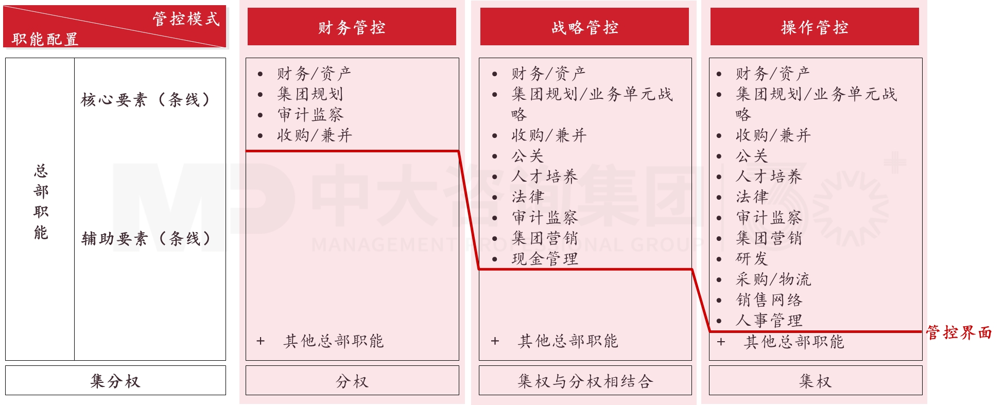 管控體系設(shè)計 管控體系設(shè)計