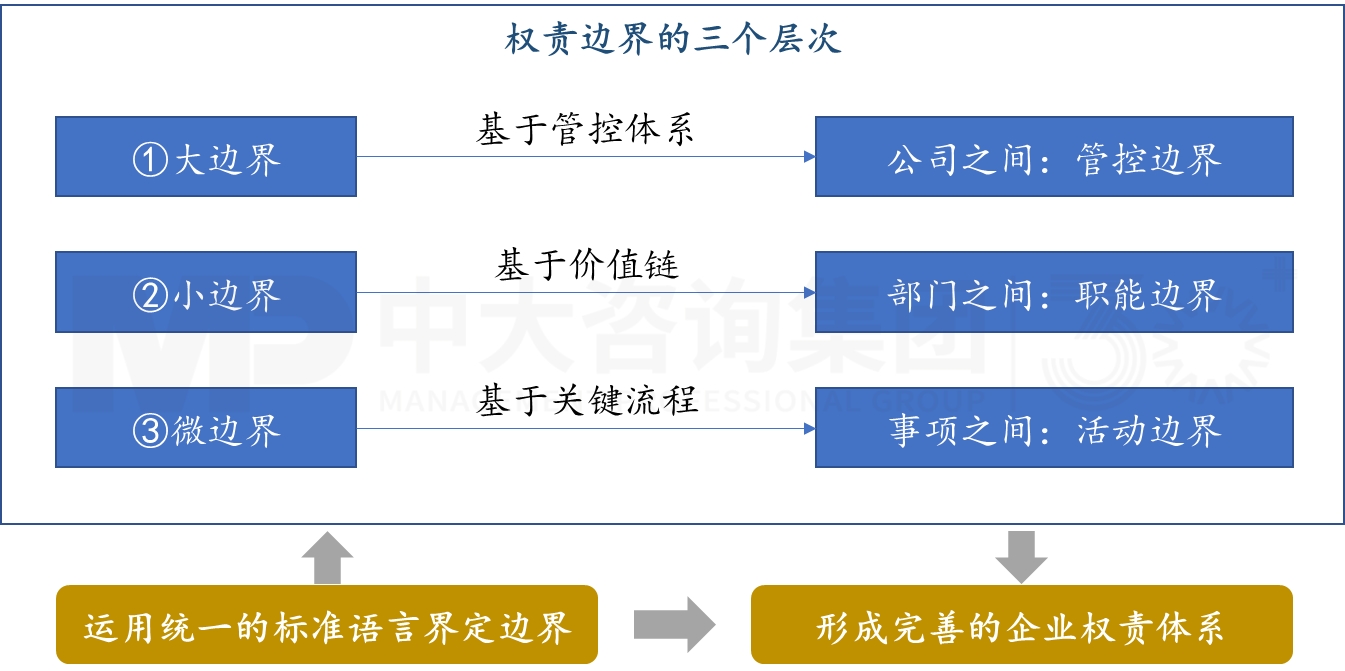 權(quán)責(zé)體系設(shè)計(jì) 權(quán)責(zé)體系設(shè)計(jì)