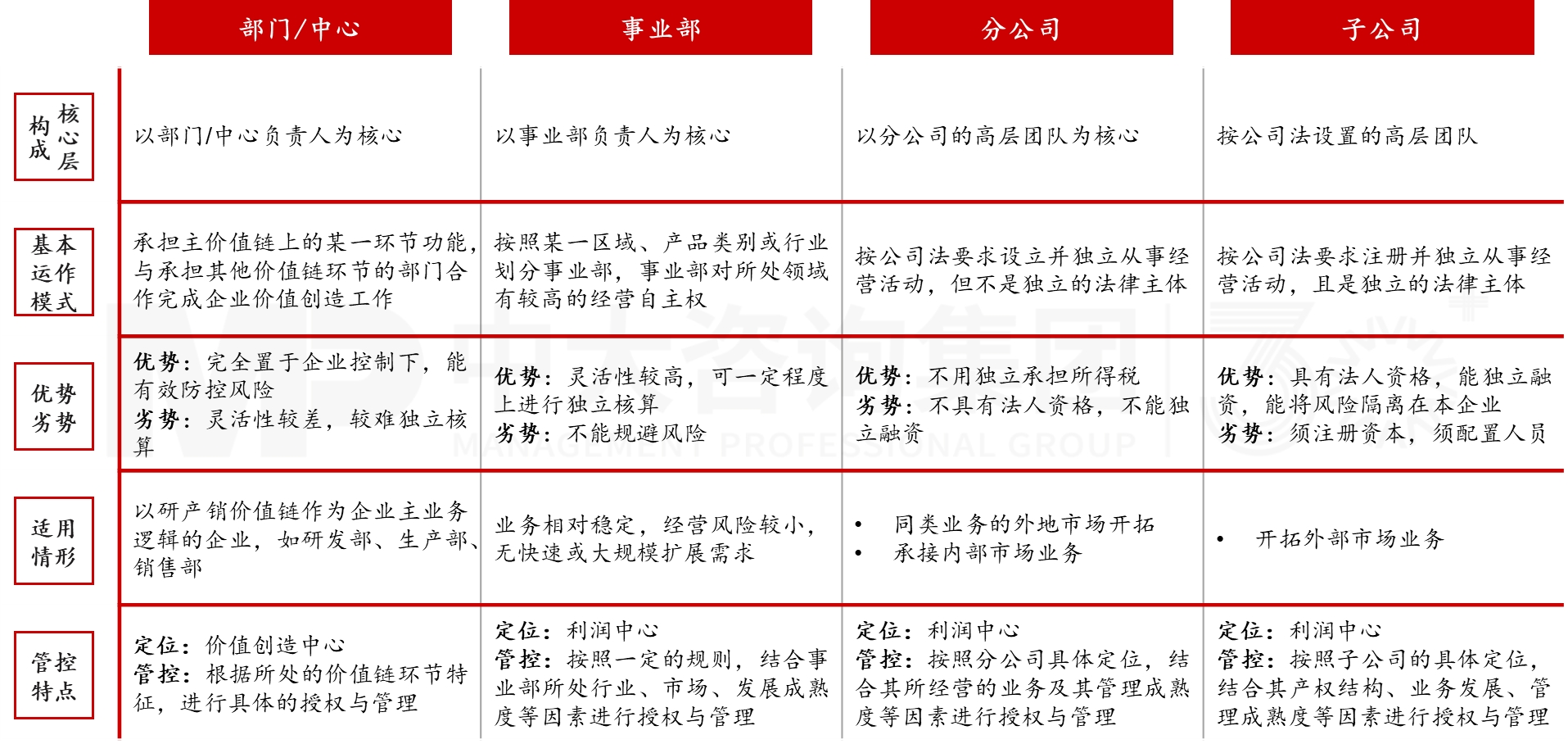 基于業(yè)務(wù)重組的管控重構(gòu) 基于業(yè)務(wù)重組的管控重構(gòu)