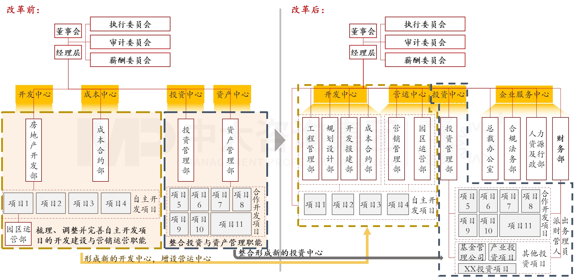 基于業(yè)務(wù)突破的管控優(yōu)化 基于業(yè)務(wù)突破的管控優(yōu)化