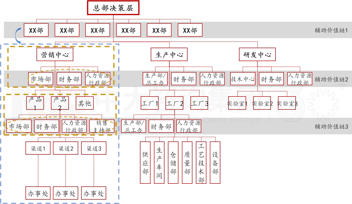 基于業(yè)務(wù)突破的管控優(yōu)化 基于業(yè)務(wù)突破的管控優(yōu)化