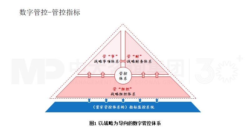 管控指標(biāo)體系建設(shè) 管控指標(biāo)體系建設(shè)