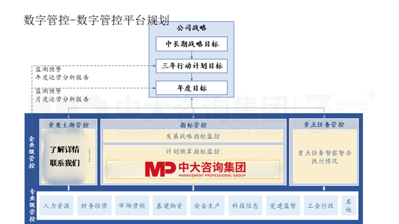數(shù)字管控平臺(tái)規(guī)劃 數(shù)字管控平臺(tái)規(guī)劃