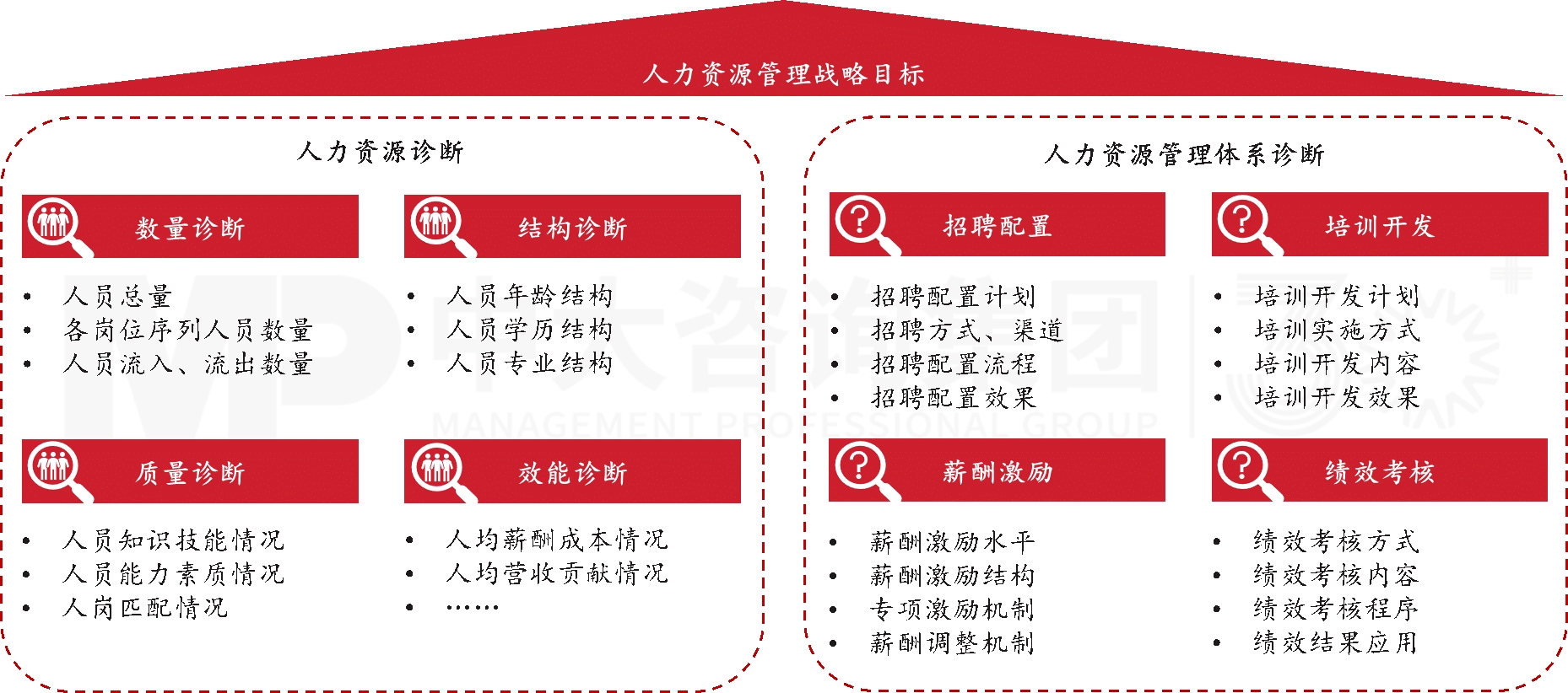人力資源全鏈條診斷 人力資源全鏈條診斷