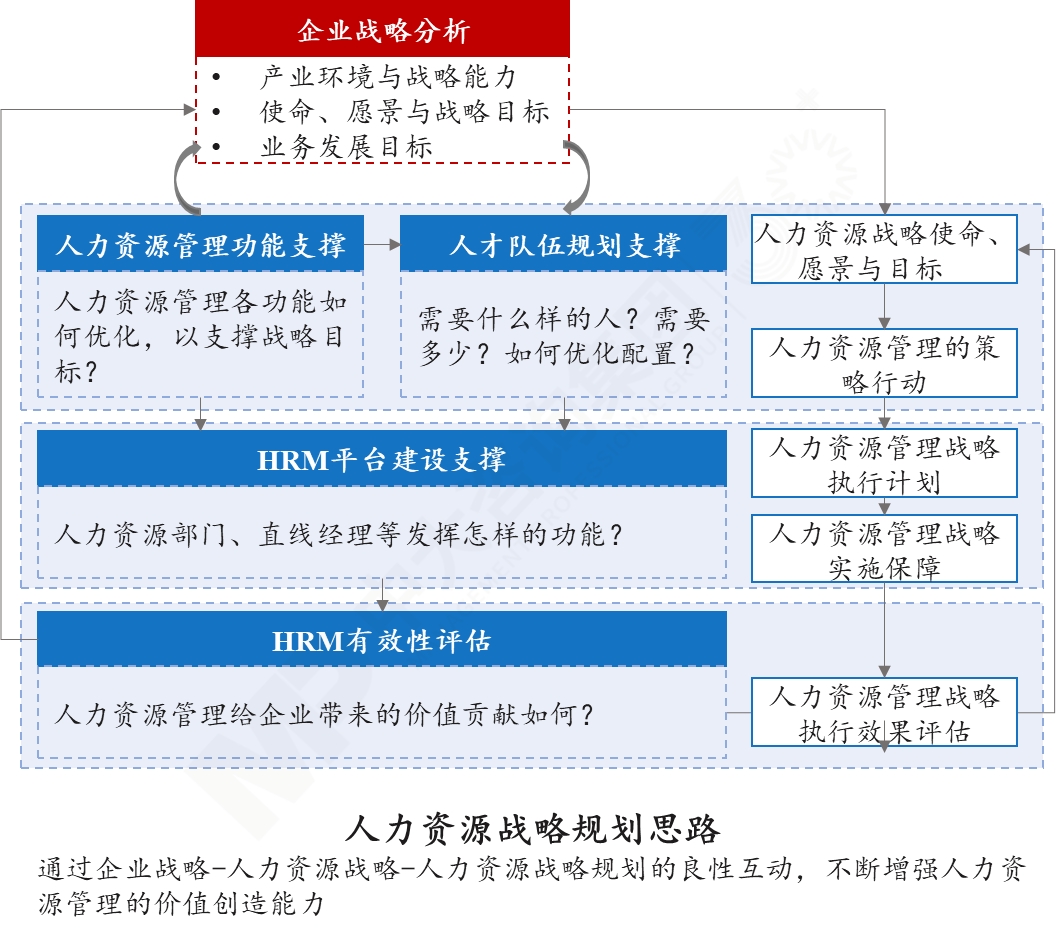 人力資源戰(zhàn)略規(guī)劃 人力資源戰(zhàn)略規(guī)劃