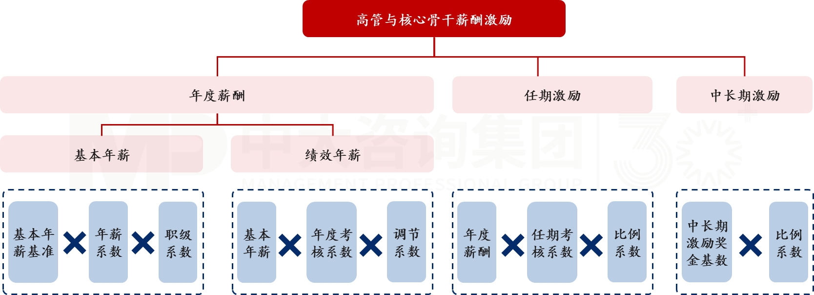 高管與核心骨干激勵 高管與核心骨干激勵