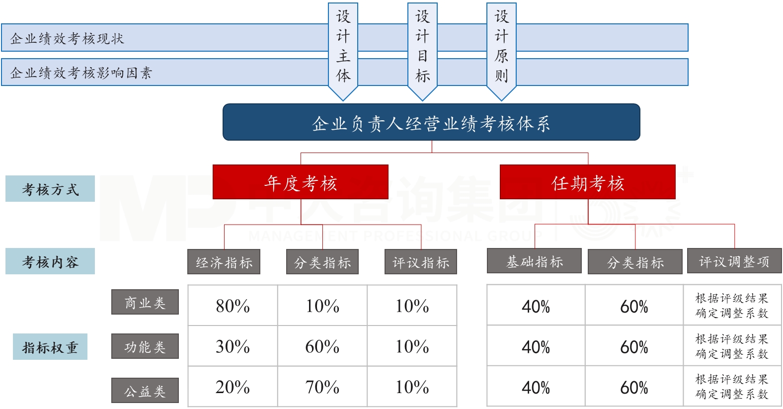 企業(yè)負(fù)責(zé)人經(jīng)營業(yè)績考核 企業(yè)負(fù)責(zé)人經(jīng)營業(yè)績考核