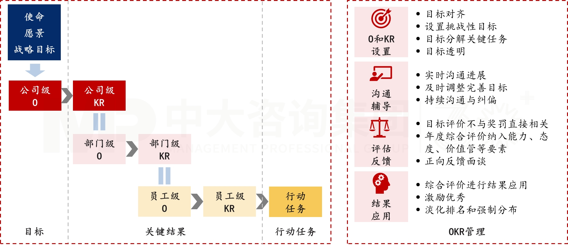 OKR目標(biāo)管理 OKR目標(biāo)管理